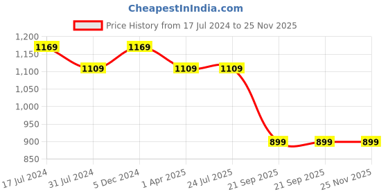 tatacliq.com Rigo Black Printed Sweatshirt With Joggers rigo Price History Graph from 17 Jul 2024 to 25 Nov 2025