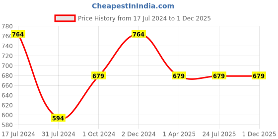 tatacliq.com Rigo Black Regular Fit Black Joggers rigo Price History Graph from 17 Jul 2024 to 29 Nov 2025