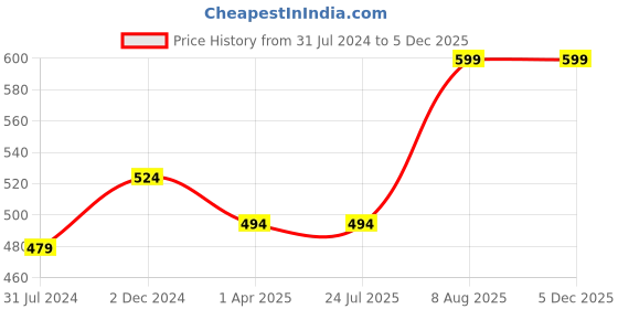 tatacliq.com Rigo Black Regular Fit Black Joggers rigo Price History Graph from 31 Jul 2024 to 5 Dec 2025