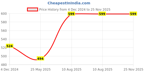 tatacliq.com Rigo Black Regular Fit Black Joggers rigo Price History Graph from 4 Dec 2024 to 25 Nov 2025