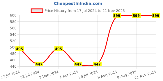 tatacliq.com Rigo Black Regular Fit Cardigan rigo Price History Graph from 17 Jul 2024 to 21 Nov 2025