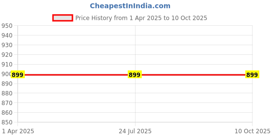 tatacliq.com Rigo Black Regular Fit Hooded Sweatshirt rigo Price History Graph from 1 Apr 2025 to 10 Oct 2025