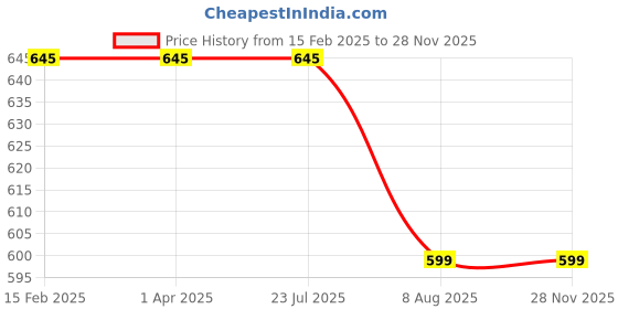 tatacliq.com Rigo Black Regular Fit Joggers rigo Price History Graph from 15 Feb 2025 to 27 Nov 2025