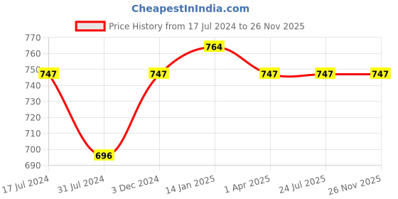 tatacliq.com Rigo Black Regular Fit Joggers rigo Price History Graph from 17 Jul 2024 to 24 Nov 2025