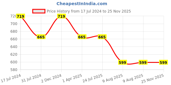tatacliq.com Rigo Black Regular Fit Joggers rigo Price History Graph from 17 Jul 2024 to 25 Nov 2025