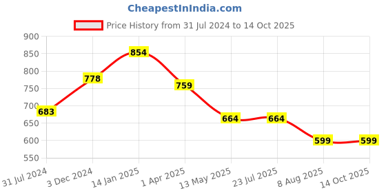 tatacliq.com Rigo Black Regular Fit Joggers rigo Price History Graph from 31 Jul 2024 to 14 Oct 2025