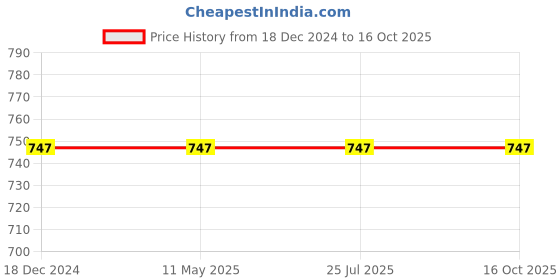 tatacliq.com Rigo Black Regular Fit Joggers rigo Price History Graph from 18 Dec 2024 to 15 Oct 2025