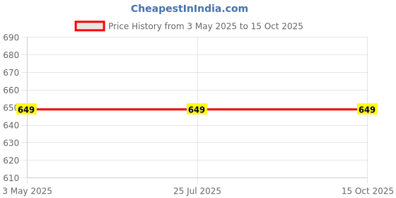 tatacliq.com Rigo Black Regular Fit Joggers rigo Price History Graph from 3 May 2025 to 15 Oct 2025