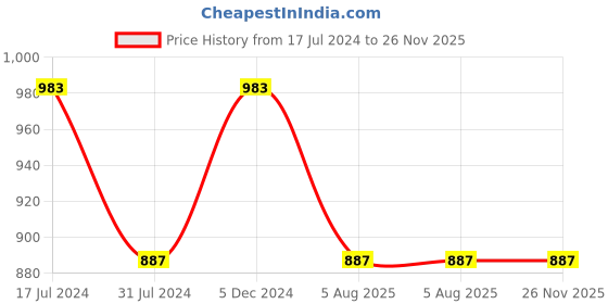 tatacliq.com Rigo Black Regular Fit Oversized Hooded Sweatshirt rigo Price History Graph from 17 Jul 2024 to 26 Nov 2025