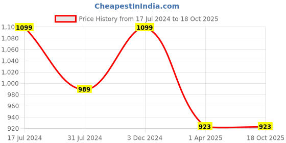 tatacliq.com Rigo Black Regular Fit Printed High Neck Jacket rigo Price History Graph from 17 Jul 2024 to 18 Oct 2025