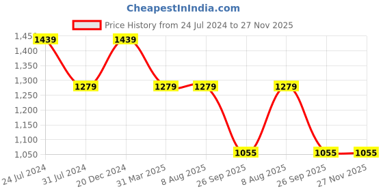 tatacliq.com Rigo Black Regular Fit Printed Sweatshirt & Joggers Set rigo Price History Graph from 24 Jul 2024 to 27 Nov 2025