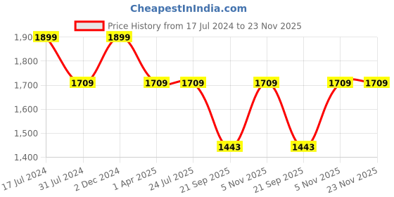 tatacliq.com Rigo Black Regular Fit Puffer Jacket rigo Price History Graph from 17 Jul 2024 to 22 Nov 2025
