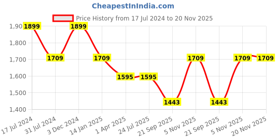 tatacliq.com Rigo Black Regular Fit Puffer Jacket rigo Price History Graph from 17 Jul 2024 to 20 Nov 2025