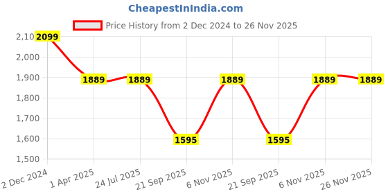 tatacliq.com Rigo Black Regular Fit Puffer Jacket rigo Price History Graph from 2 Dec 2024 to 26 Nov 2025
