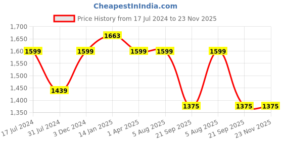 tatacliq.com Rigo Black Regular Fit Striped Hooded Sweatshirt & Trackpants Set rigo Price History Graph from 17 Jul 2024 to 23 Nov 2025