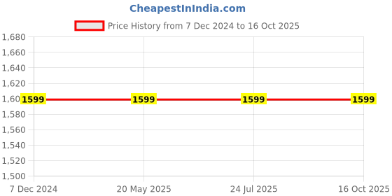 tatacliq.com Rigo Black Regular Fit Striped Hooded Sweatshirt & Trackpants Set rigo Price History Graph from 7 Dec 2024 to 16 Oct 2025