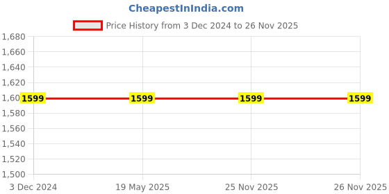 tatacliq.com Rigo Black Regular Fit Striped Hooded Sweatshirt & Trackpants Set rigo Price History Graph from 3 Dec 2024 to 25 Nov 2025