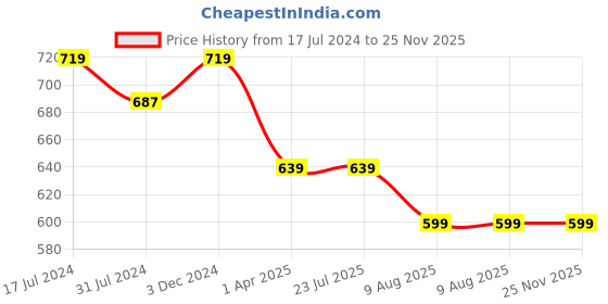 tatacliq.com Rigo Black Regular Fit Sweatshirt rigo Price History Graph from 17 Jul 2024 to 25 Nov 2025