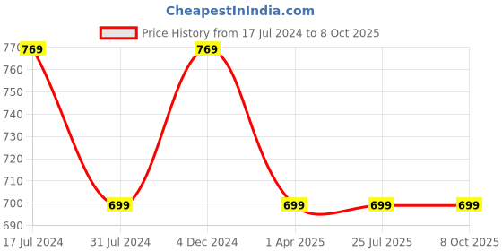 tatacliq.com Rigo Black Regular Fit Sweatshirt rigo Price History Graph from 17 Jul 2024 to 7 Oct 2025