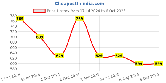 tatacliq.com Rigo Black Regular Fit Sweatshirt rigo Price History Graph from 17 Jul 2024 to 6 Oct 2025