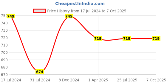 tatacliq.com Rigo Black Regular Fit Sweatshirt rigo Price History Graph from 17 Jul 2024 to 6 Oct 2025