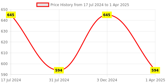 tatacliq.com Rigo Black Regular Fit Sweatshirt rigo Price History Graph from 17 Jul 2024 to 1 Apr 2025