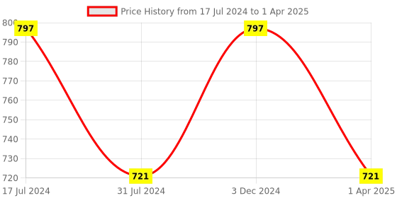 tatacliq.com Rigo Black Regular Fit Sweatshirt rigo Price History Graph from 17 Jul 2024 to 1 Apr 2025