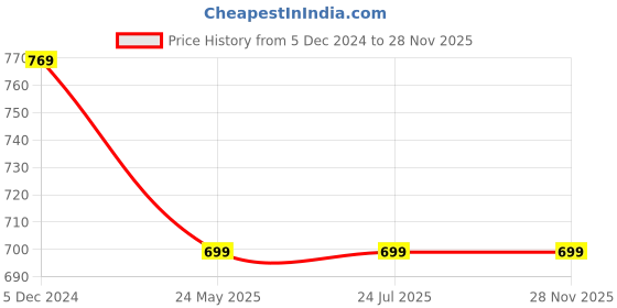 tatacliq.com Rigo Black Regular Fit Sweatshirt rigo Price History Graph from 5 Dec 2024 to 25 Nov 2025