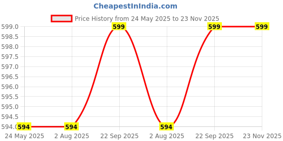 tatacliq.com Rigo Black Regular Fit Sweatshirt rigo Price History Graph from 24 May 2025 to 23 Nov 2025