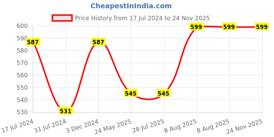 tatacliq.com Rigo Black Regular Fit Textured Crew T-Shirt rigo Price History Graph from 17 Jul 2024 to 24 Nov 2025