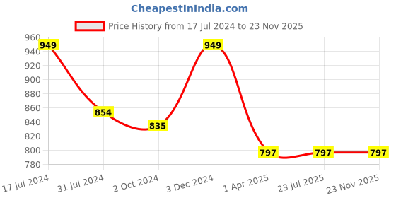 tatacliq.com Rigo Black Round Neck Regular Fit Sweatshirt rigo Price History Graph from 17 Jul 2024 to 22 Nov 2025