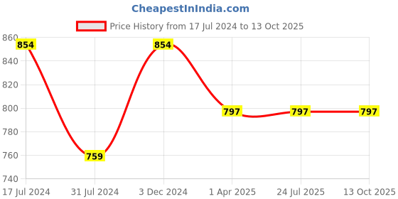 tatacliq.com Rigo Black Round Neck Sweatshirt rigo Price History Graph from 17 Jul 2024 to 12 Oct 2025