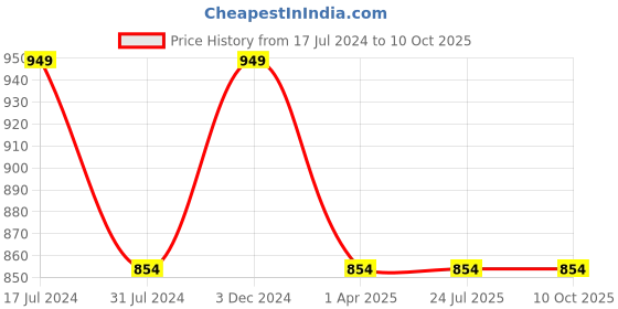 tatacliq.com Rigo Black Round Neck Sweatshirt rigo Price History Graph from 17 Jul 2024 to 10 Oct 2025