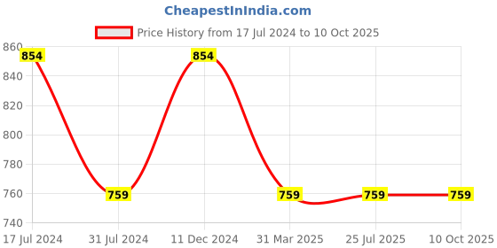 tatacliq.com Rigo Black Round Neck Sweatshirt rigo Price History Graph from 17 Jul 2024 to 10 Oct 2025