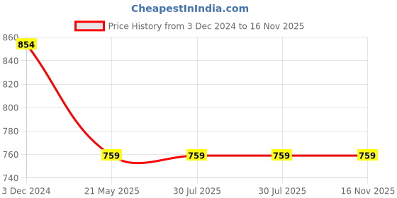 tatacliq.com Rigo Black Round Neck Sweatshirt rigo Price History Graph from 3 Dec 2024 to 15 Nov 2025