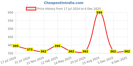 tatacliq.com Rigo Black Slim Fit Graphic Print T-Shirt rigo Price History Graph from 17 Jul 2024 to 4 Dec 2025