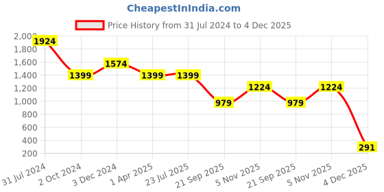 tatacliq.com Rigo Black Slim Fit Lightly Washed Jeans rigo Price History Graph from 31 Jul 2024 to 4 Dec 2025