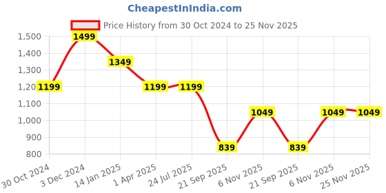 tatacliq.com Rigo Black Slim Fit Printed Co-Ord Set rigo Price History Graph from 30 Oct 2024 to 25 Nov 2025