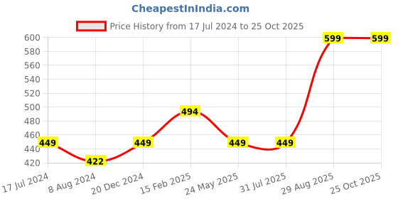 tatacliq.com Rigo Black Slim Fit T-Shirt rigo Price History Graph from 17 Jul 2024 to 25 Oct 2025