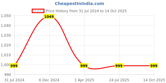 tatacliq.com Rigo Black Top With Joggers rigo Price History Graph from 31 Jul 2024 to 13 Oct 2025
