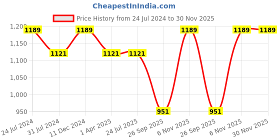 tatacliq.com Rigo Blue & Black Solid Joggers (Pack of 2) rigo Price History Graph from 24 Jul 2024 to 30 Nov 2025