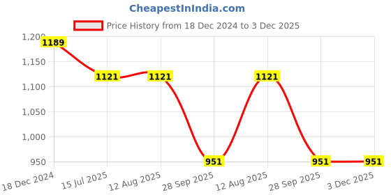tatacliq.com Rigo Blue & Black Solid Joggers (Pack of 2) rigo Price History Graph from 18 Dec 2024 to 3 Dec 2025