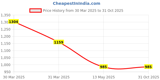 tatacliq.com Rigo Blue Cotton Loose Fit Printed Hooded Sweatshirt rigo Price History Graph from 30 Mar 2025 to 31 Oct 2025