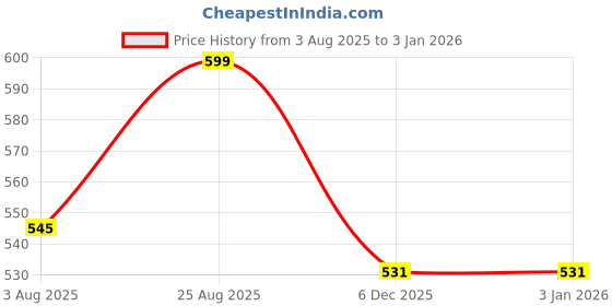tatacliq.com Rigo Blue Cotton Regular Fit T-Shirt rigo Price History Graph from 3 Aug 2025 to 2 Jan 2026