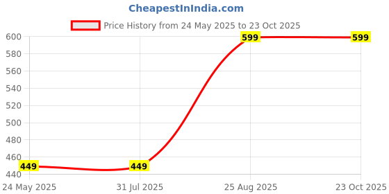 tatacliq.com Rigo Blue Cotton Slim Fit T-Shirt rigo Price History Graph from 24 May 2025 to 23 Oct 2025