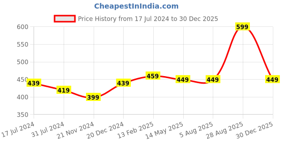 tatacliq.com Rigo Blue Crew T-Shirt rigo Price History Graph from 17 Jul 2024 to 30 Dec 2025