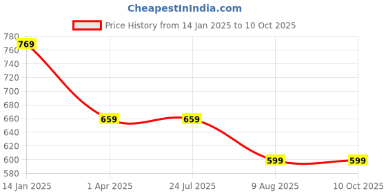 tatacliq.com Rigo Blue Regular Fit Jacket rigo Price History Graph from 14 Jan 2025 to 9 Oct 2025