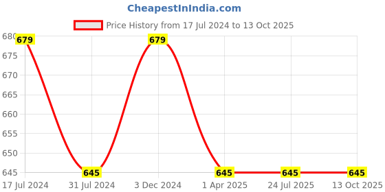 tatacliq.com Rigo Blue Regular Fit Printed Sweatshirt rigo Price History Graph from 17 Jul 2024 to 12 Oct 2025