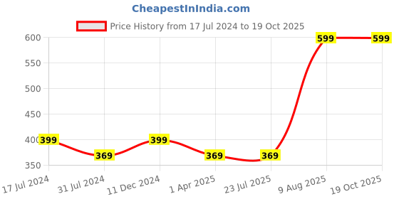 tatacliq.com Rigo Blue Round Neck Crop Top rigo Price History Graph from 17 Jul 2024 to 18 Oct 2025