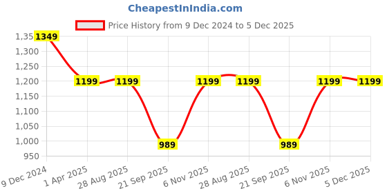 tatacliq.com Rigo Blue Slim Fit Printed Shirt & Shorts Set rigo Price History Graph from 9 Dec 2024 to 5 Dec 2025